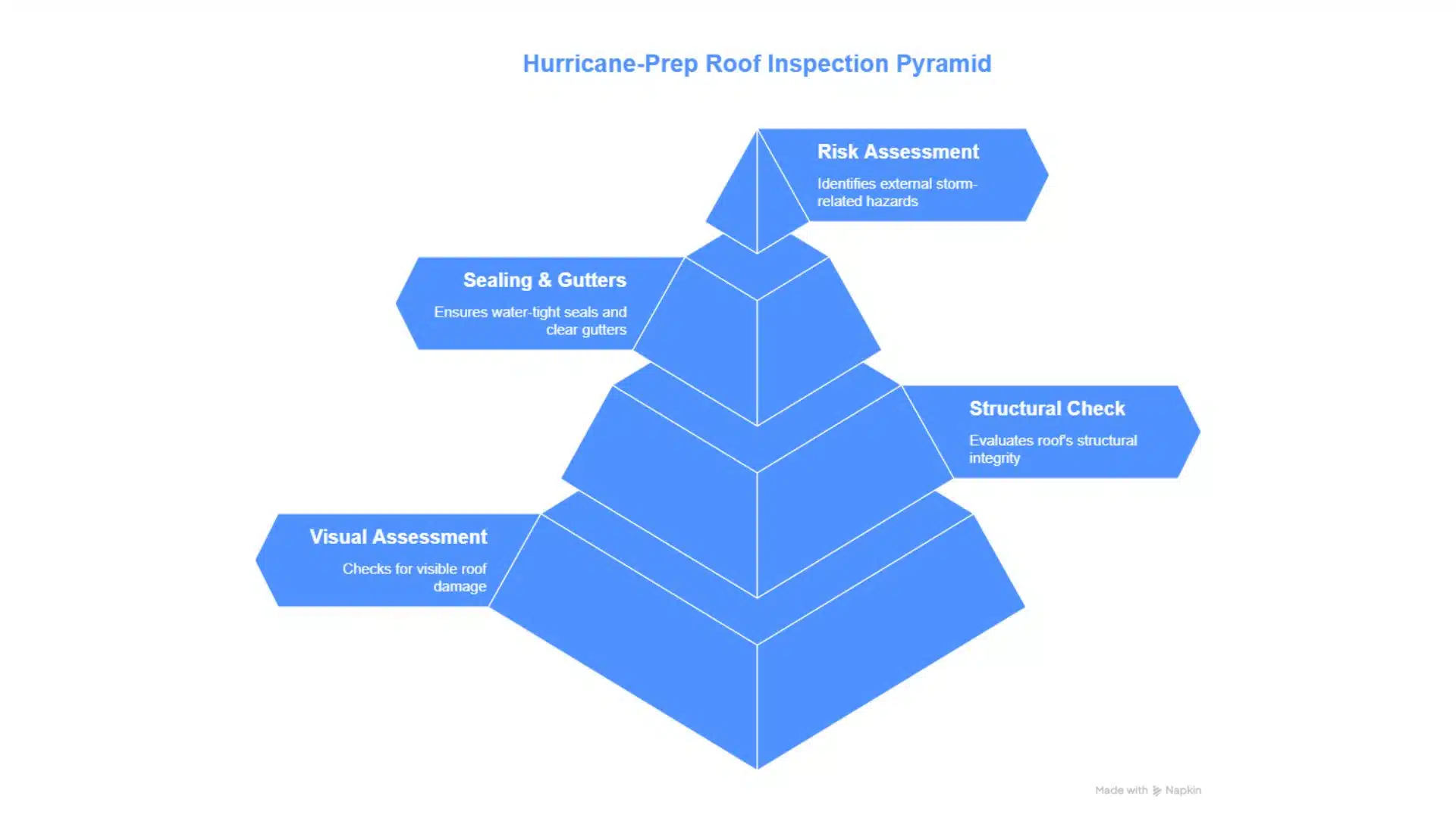 Infographic pyramid showing stages of a hurricane-prep roof inspection including visual assessment, structural check, and risk evaluation.