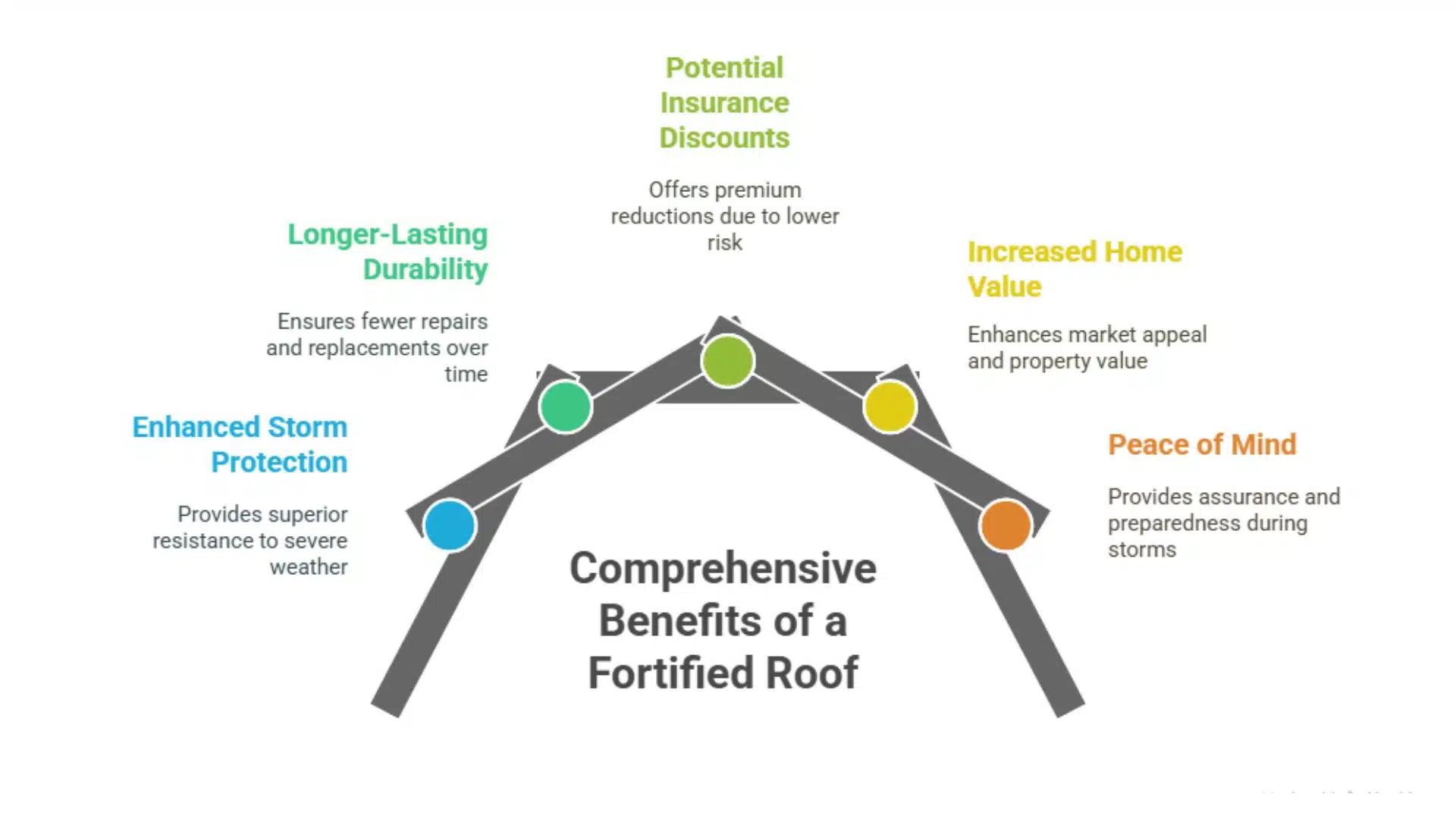 Infographic outlining the comprehensive benefits of a fortified roof—durability, insurance discounts, increased home value, and peace of mind—from the blog “What Does Fortified Roofing Mean?”