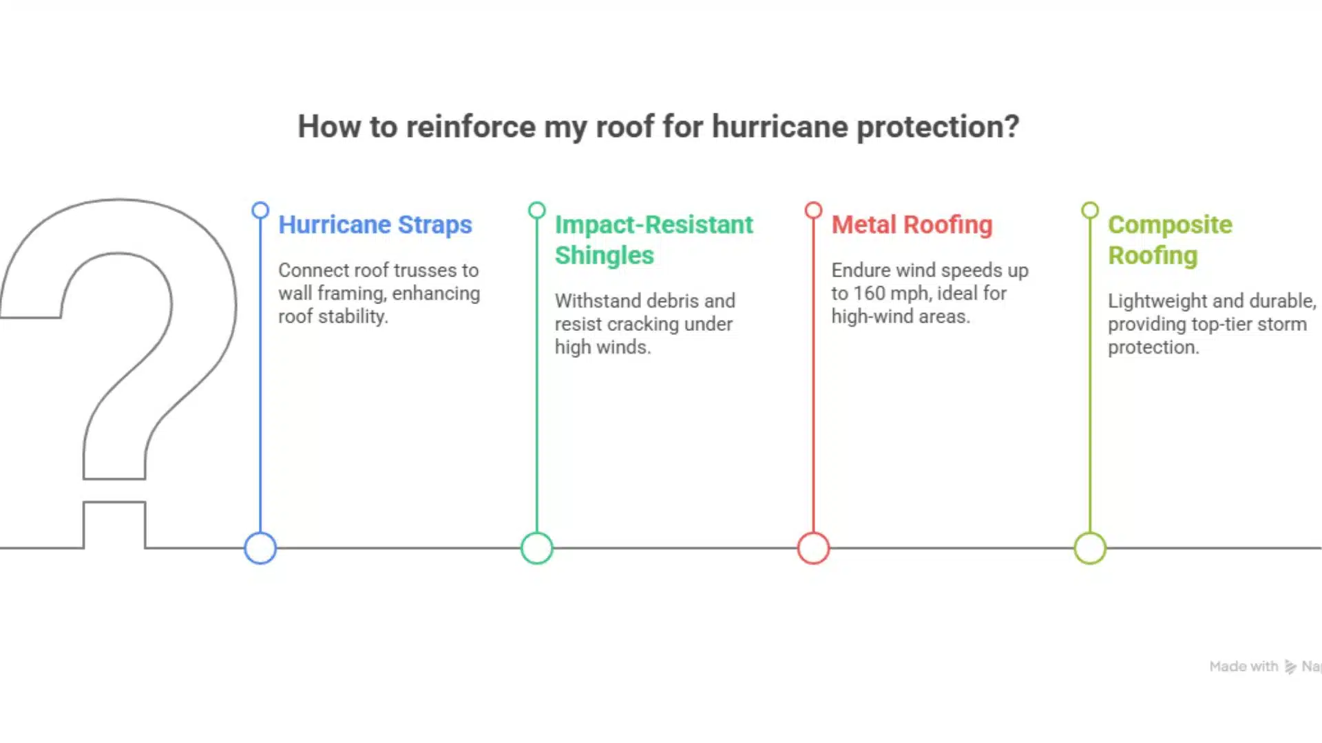 Infographic showing four ways to reinforce a roof for hurricane protection, including hurricane straps, impact-resistant shingles, metal roofing, and composite roofing—ideal for Gulfport MS and MS Gulf Coast homes.