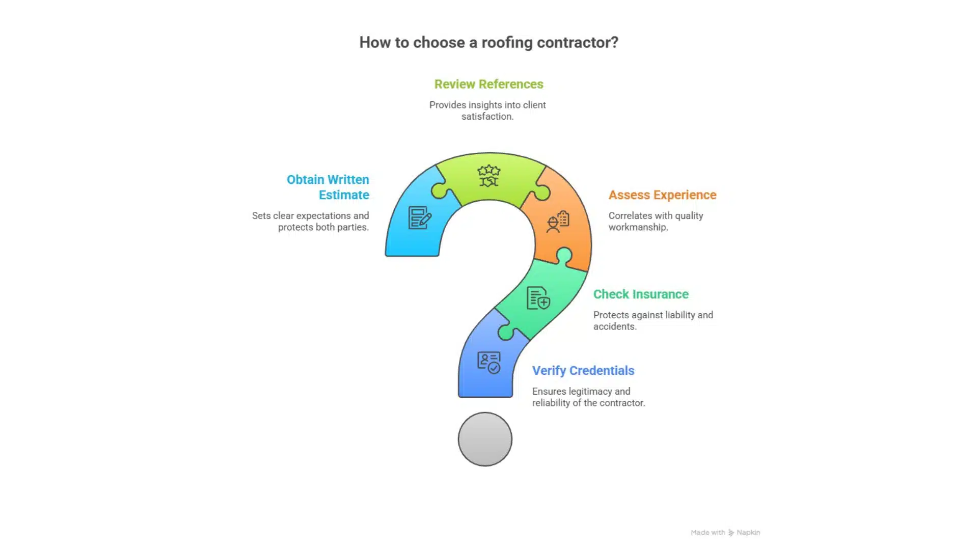 Infographic showing a puzzle-shaped question mark with five tips on how to choose a roofing contractor, based on the blog “What Questions Should You Ask a Roofer?”