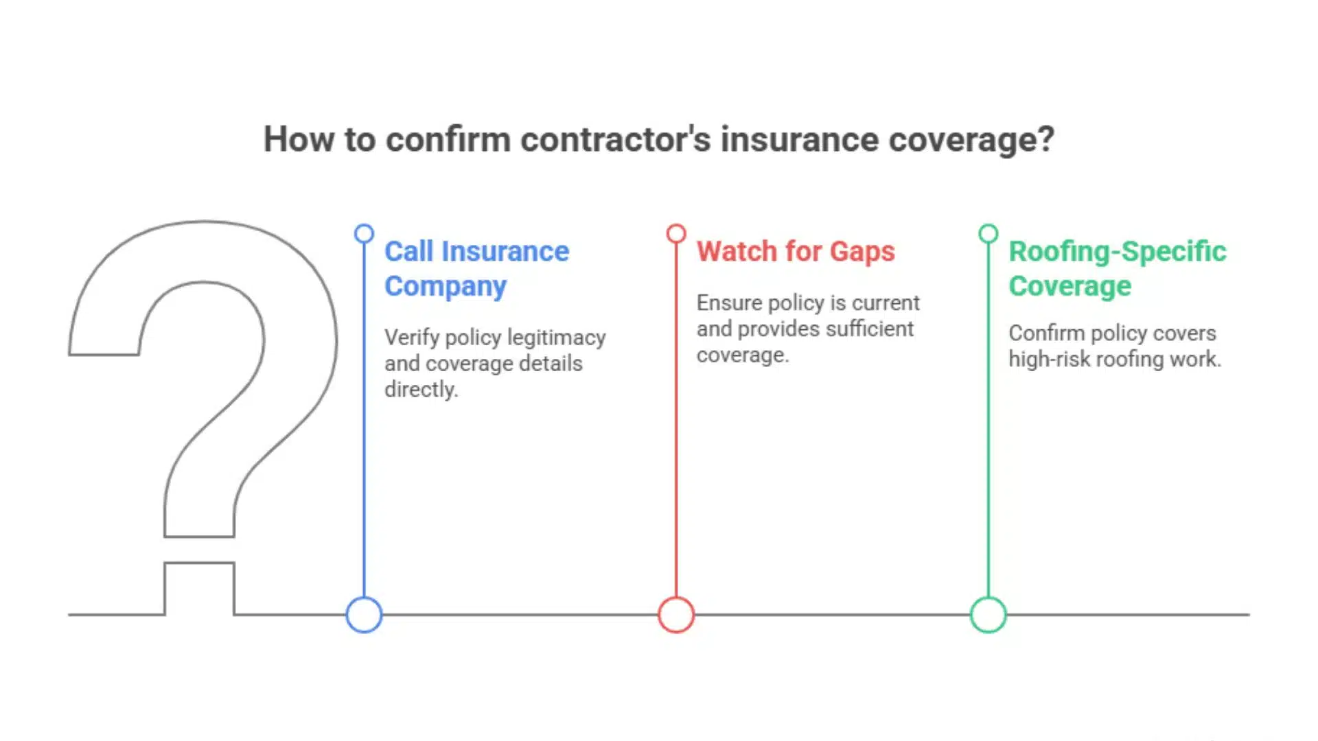 “Checklist to confirm roofing contractor insurance and license on the MS Gulf Coast”