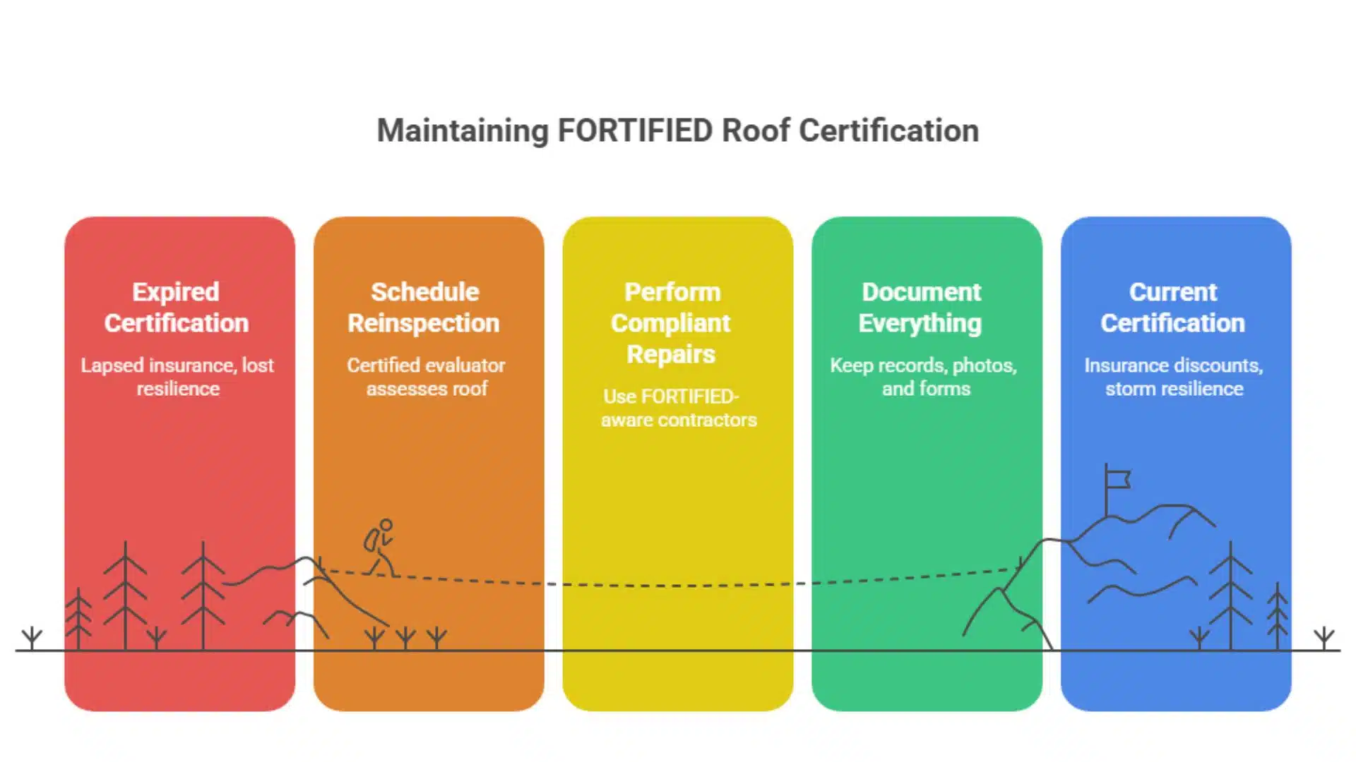 Visual flowchart showing steps to maintain FORTIFIED Roof certification—schedule reinspection, make compliant repairs, document updates, and ensure current certification.