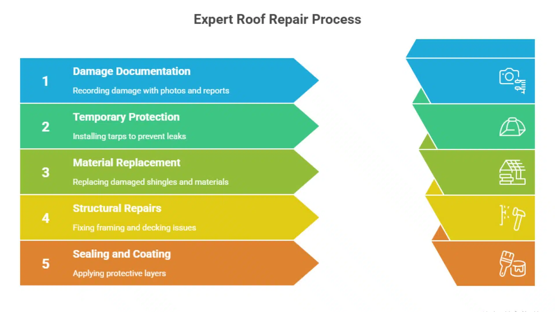Infographic showing the expert roof repair process in Gulfport MS, including steps: damage documentation, temporary protection, material replacement, structural repairs, and sealing and coating.