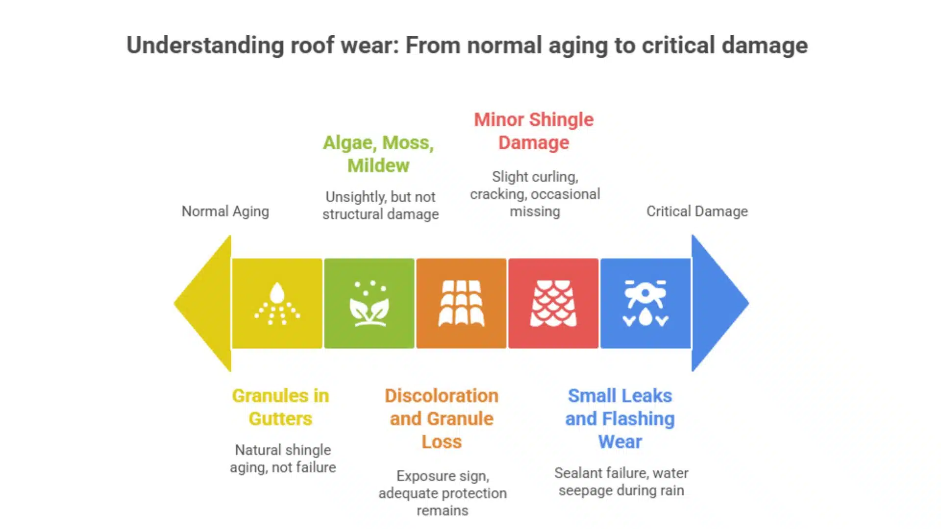 "Branded infographic by Integrity Roofing titled 'Understanding roof wear: From normal aging to critical damage,' illustrating roof conditions like granules in gutters, algae growth, shingle damage, and flashing leaks with color-coded stages and visual icons tailored for MS Gulf Coast homeowners.