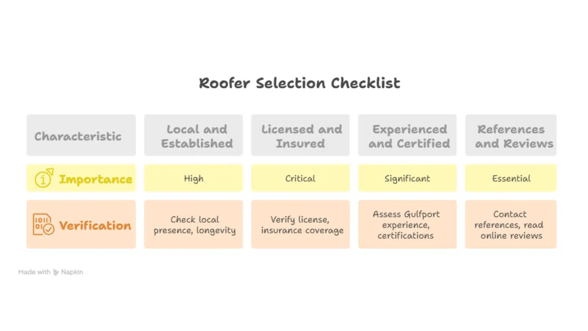 Homeowner checklist for choosing a roofing contractor in Gulfport, MS — visual guide from How to Choose the Right Roofer in Gulfport, MS: A Homeowner’s Checklist