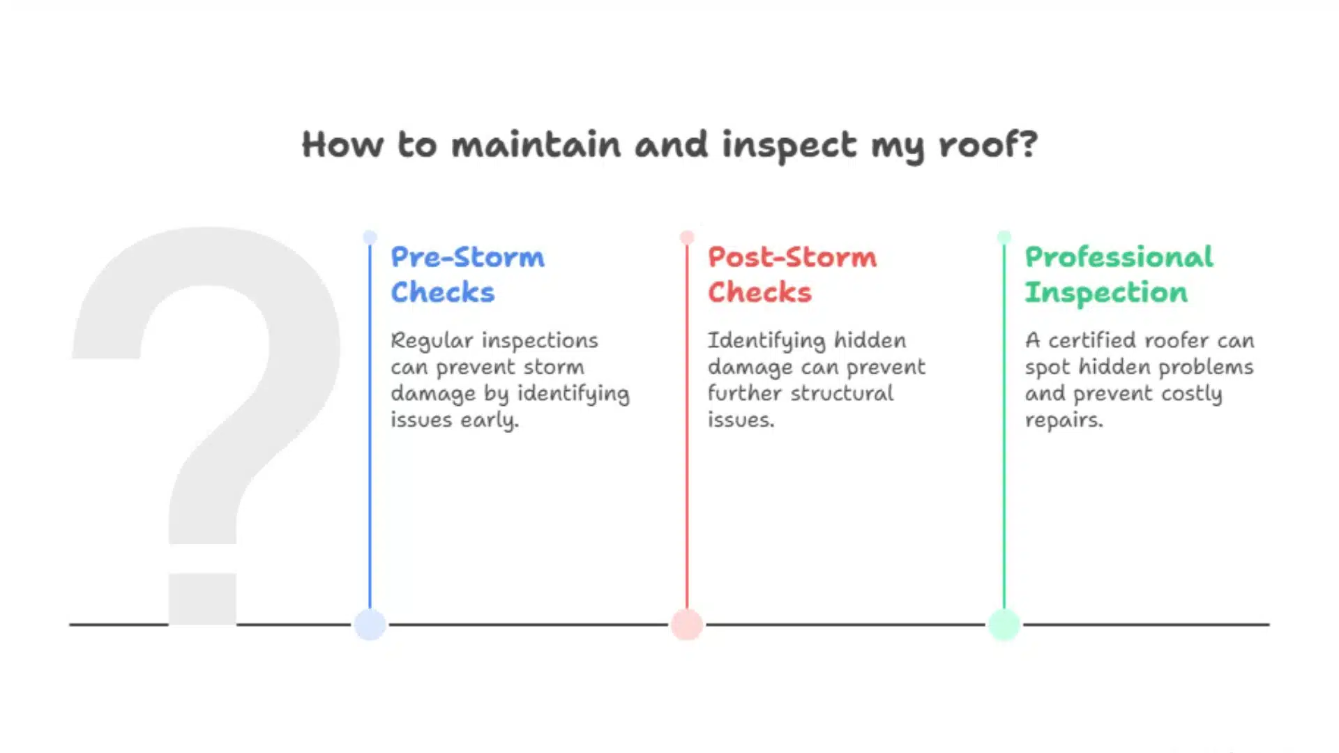 Infographic showing how to maintain and inspect your roof with pre-storm checks, post-storm checks, and professional inspections.