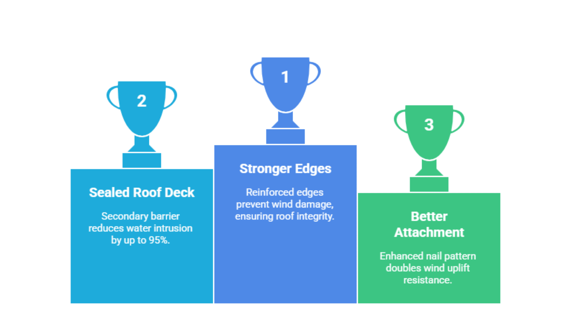 Trophy graphic showing the top features of FORTIFIED roofs. Stronger Edges is in first place, Sealed Roof Deck in second, and Better Attachment is in third.