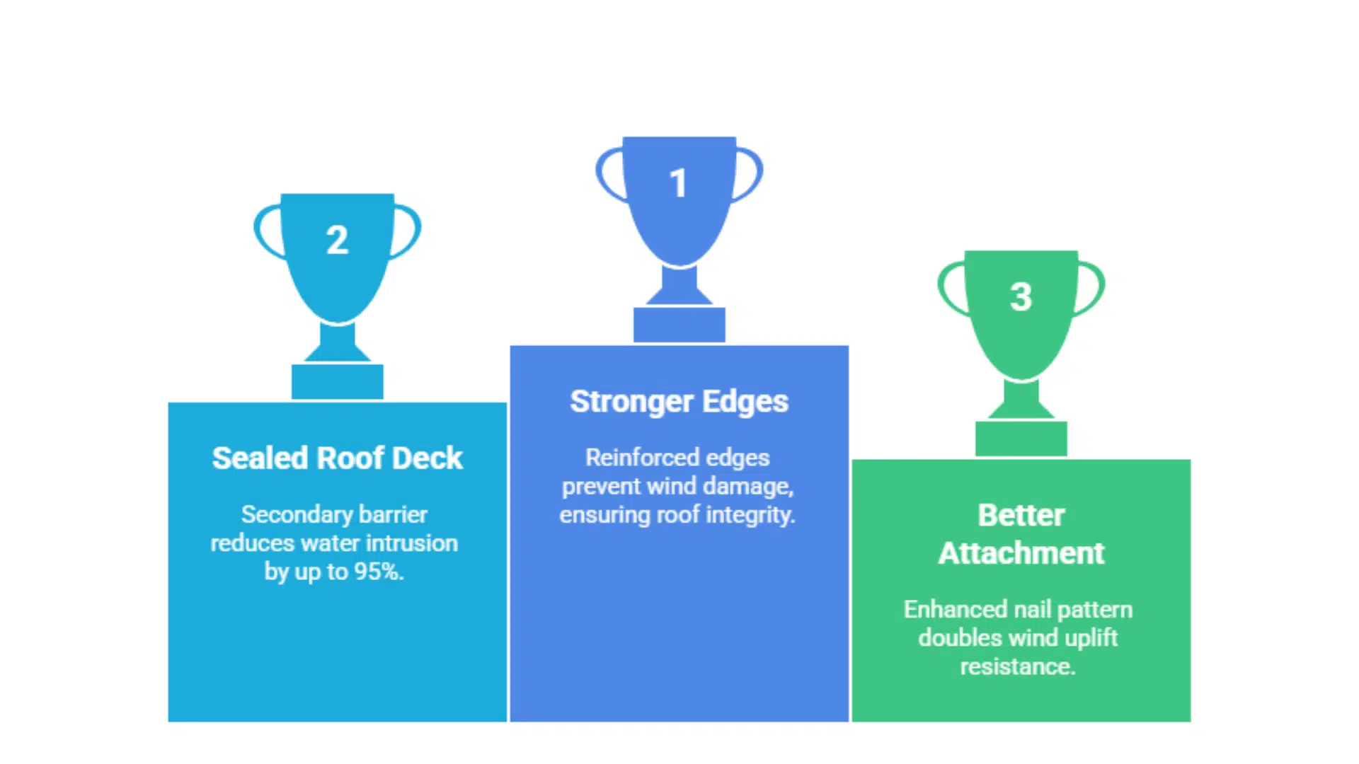 Trophy graphic showing the top features of FORTIFIED roofs. Stronger Edges is in first place, Sealed Roof Deck in second, and Better Attachment is in third.
