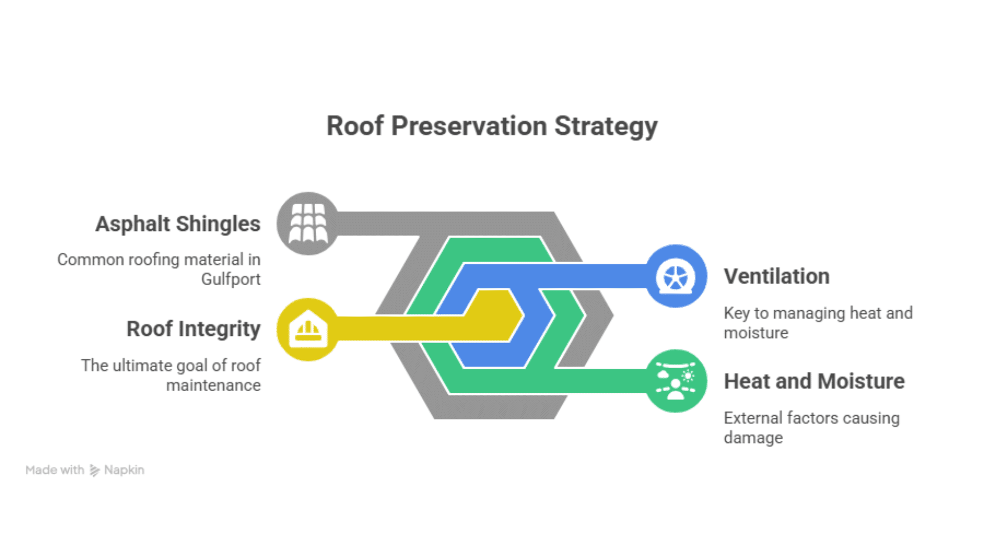 Roof preservation strategy infographic showing the connection between asphalt shingles, ventilation, heat and moisture, and roof integrity in Gulfport