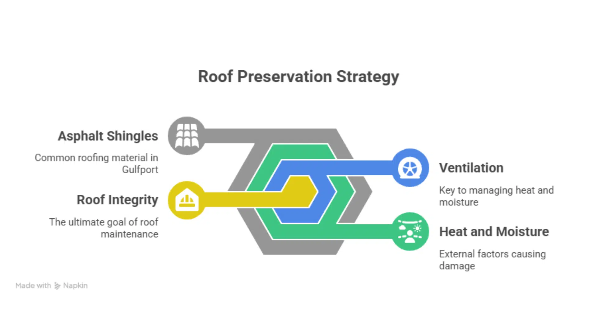 Roof preservation strategy infographic showing the connection between asphalt shingles, ventilation, heat and moisture, and roof integrity in Gulfport