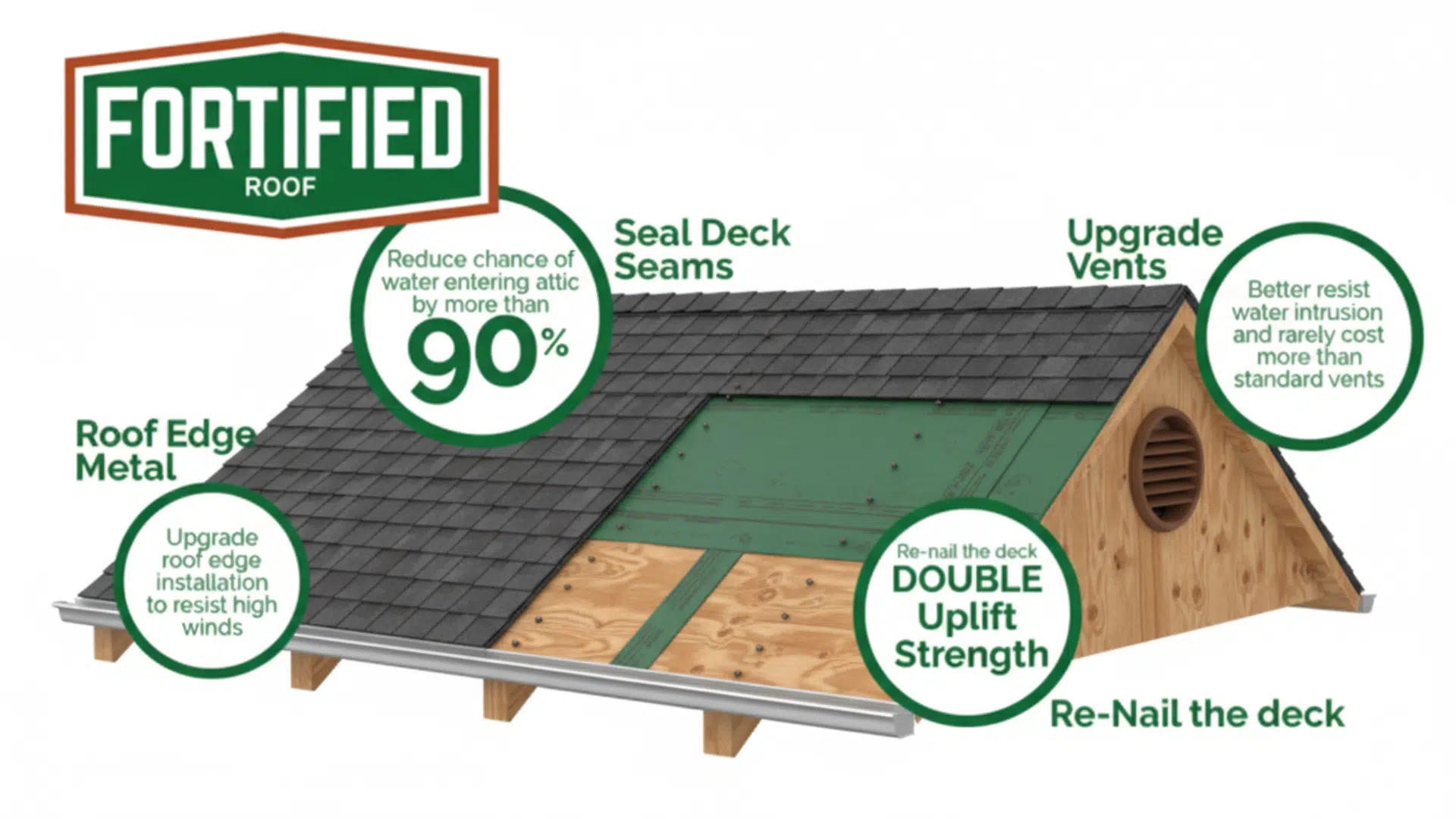 Diagram of a FORTIFIED roof system showing sealed deck seams, upgraded vents, re-nailed decking, and roof edge metal for hurricane protection in Gulfport MS.