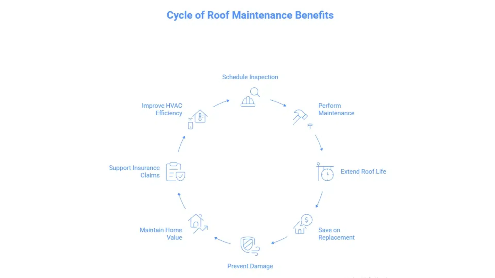 Cycle of Roof Maintenance Benefits graphic showing stages including schedule inspection, perform maintenance, extend roof life, save on replacement, prevent damage, maintain home value, support insurance claims, and improve HVAC efficiency, used for roofing education in Gulfport MS and Ocean Springs MS.